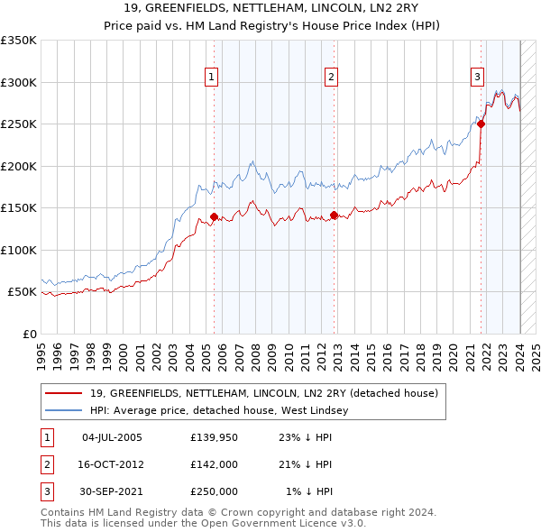 19, GREENFIELDS, NETTLEHAM, LINCOLN, LN2 2RY: Price paid vs HM Land Registry's House Price Index