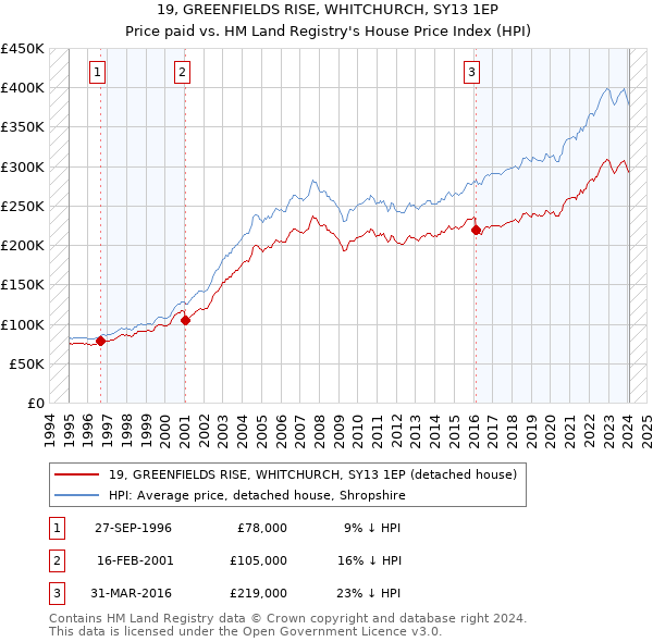 19, GREENFIELDS RISE, WHITCHURCH, SY13 1EP: Price paid vs HM Land Registry's House Price Index