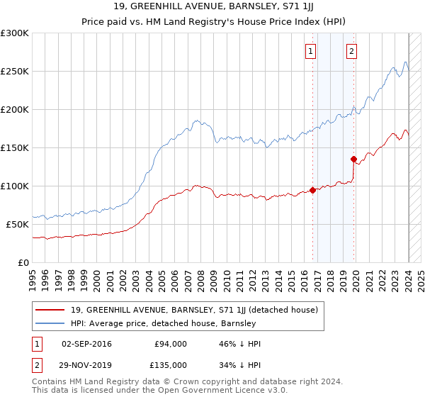 19, GREENHILL AVENUE, BARNSLEY, S71 1JJ: Price paid vs HM Land Registry's House Price Index
