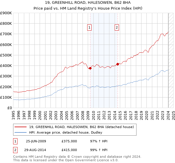 19, GREENHILL ROAD, HALESOWEN, B62 8HA: Price paid vs HM Land Registry's House Price Index