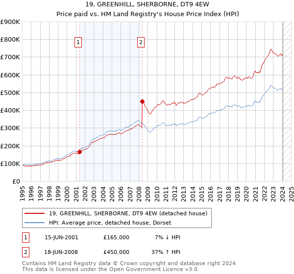 19, GREENHILL, SHERBORNE, DT9 4EW: Price paid vs HM Land Registry's House Price Index