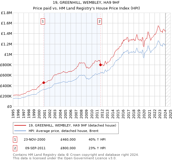 19, GREENHILL, WEMBLEY, HA9 9HF: Price paid vs HM Land Registry's House Price Index