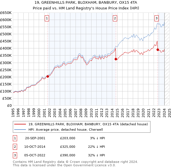 19, GREENHILLS PARK, BLOXHAM, BANBURY, OX15 4TA: Price paid vs HM Land Registry's House Price Index