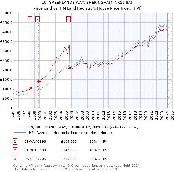 19, GREENLANDS WAY, SHERINGHAM, NR26 8AT: Price paid vs HM Land Registry's House Price Index