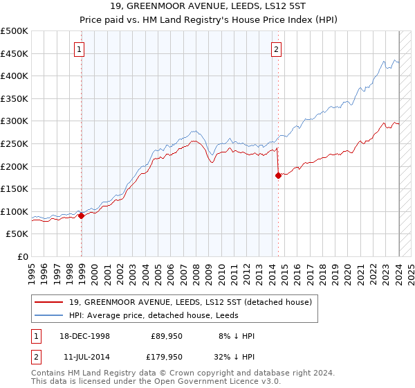 19, GREENMOOR AVENUE, LEEDS, LS12 5ST: Price paid vs HM Land Registry's House Price Index