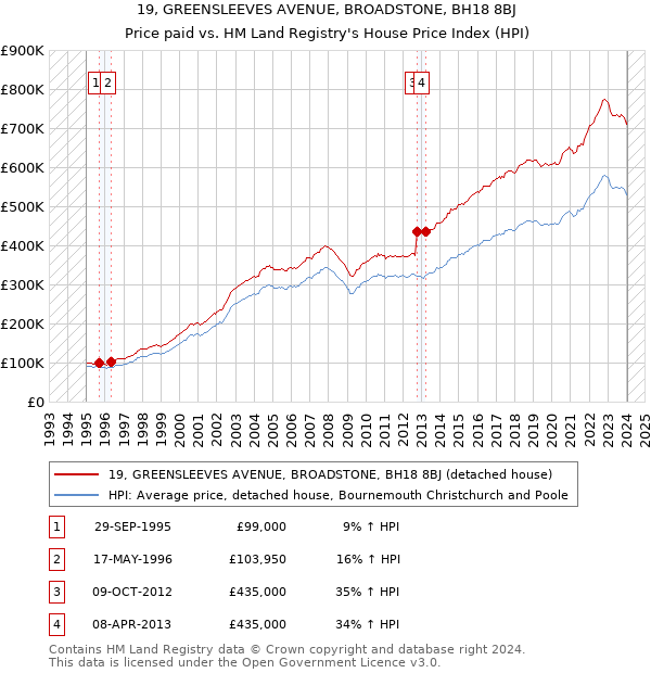 19, GREENSLEEVES AVENUE, BROADSTONE, BH18 8BJ: Price paid vs HM Land Registry's House Price Index