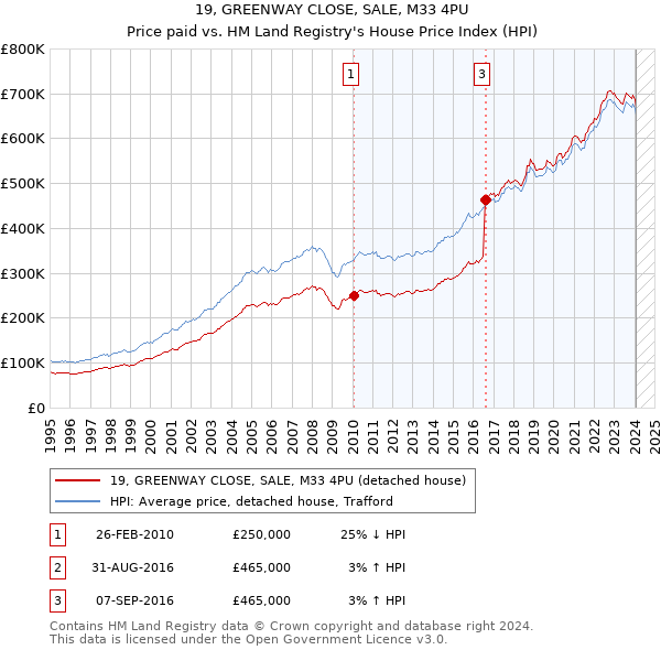 19, GREENWAY CLOSE, SALE, M33 4PU: Price paid vs HM Land Registry's House Price Index