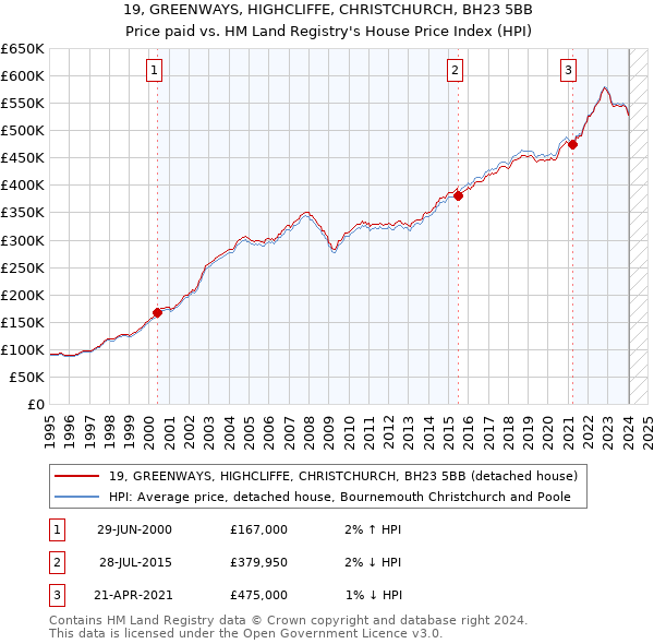 19, GREENWAYS, HIGHCLIFFE, CHRISTCHURCH, BH23 5BB: Price paid vs HM Land Registry's House Price Index