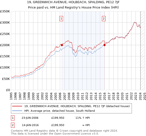 19, GREENWICH AVENUE, HOLBEACH, SPALDING, PE12 7JF: Price paid vs HM Land Registry's House Price Index