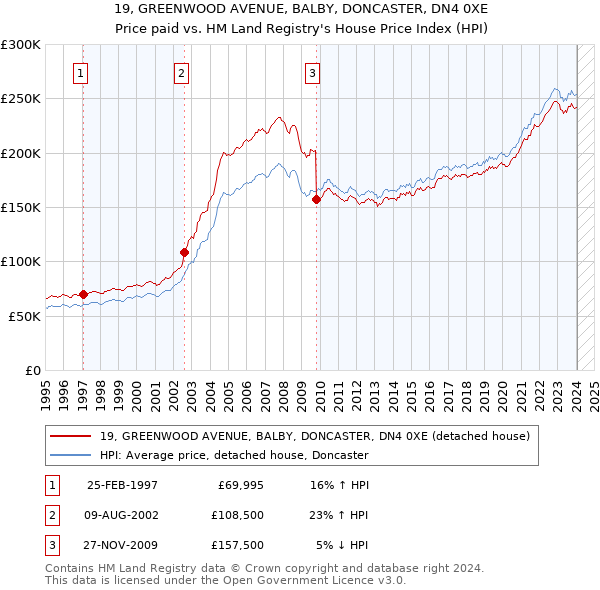 19, GREENWOOD AVENUE, BALBY, DONCASTER, DN4 0XE: Price paid vs HM Land Registry's House Price Index