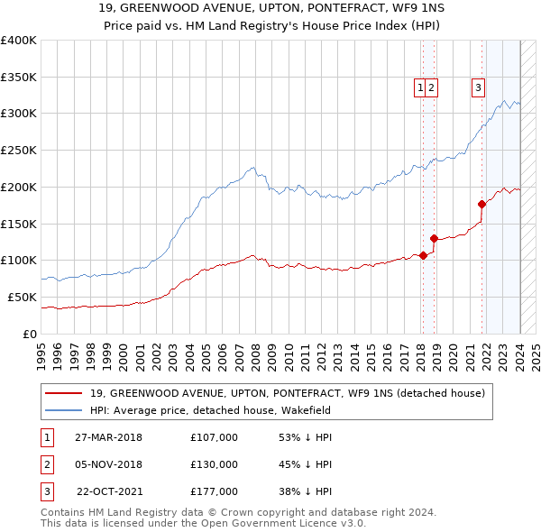 19, GREENWOOD AVENUE, UPTON, PONTEFRACT, WF9 1NS: Price paid vs HM Land Registry's House Price Index