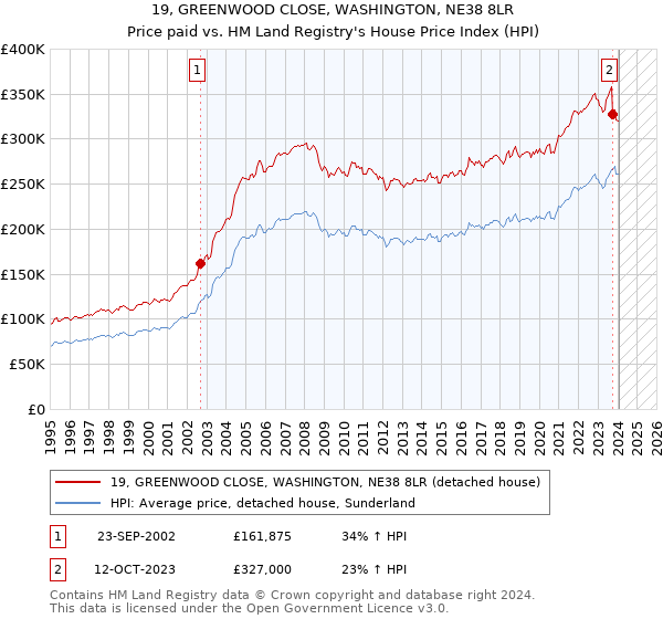19, GREENWOOD CLOSE, WASHINGTON, NE38 8LR: Price paid vs HM Land Registry's House Price Index
