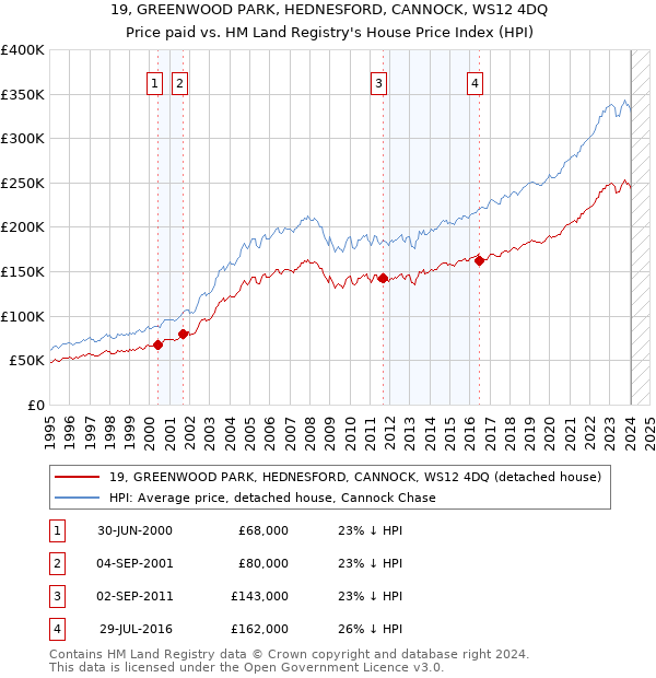 19, GREENWOOD PARK, HEDNESFORD, CANNOCK, WS12 4DQ: Price paid vs HM Land Registry's House Price Index