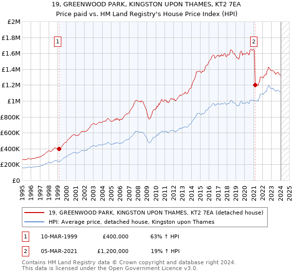 19, GREENWOOD PARK, KINGSTON UPON THAMES, KT2 7EA: Price paid vs HM Land Registry's House Price Index