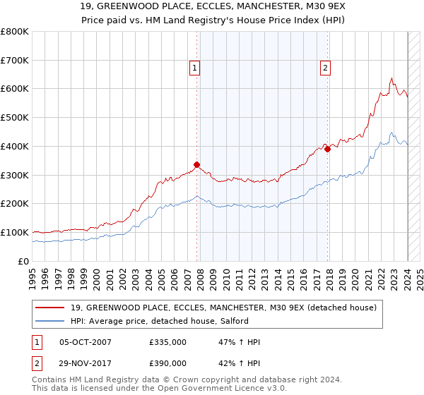 19, GREENWOOD PLACE, ECCLES, MANCHESTER, M30 9EX: Price paid vs HM Land Registry's House Price Index