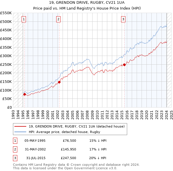 19, GRENDON DRIVE, RUGBY, CV21 1UA: Price paid vs HM Land Registry's House Price Index