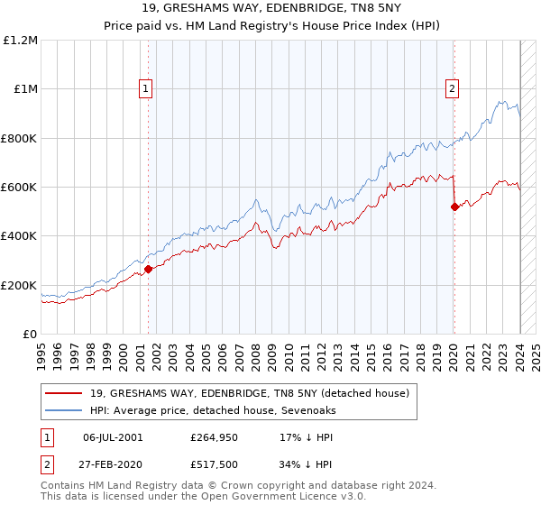 19, GRESHAMS WAY, EDENBRIDGE, TN8 5NY: Price paid vs HM Land Registry's House Price Index