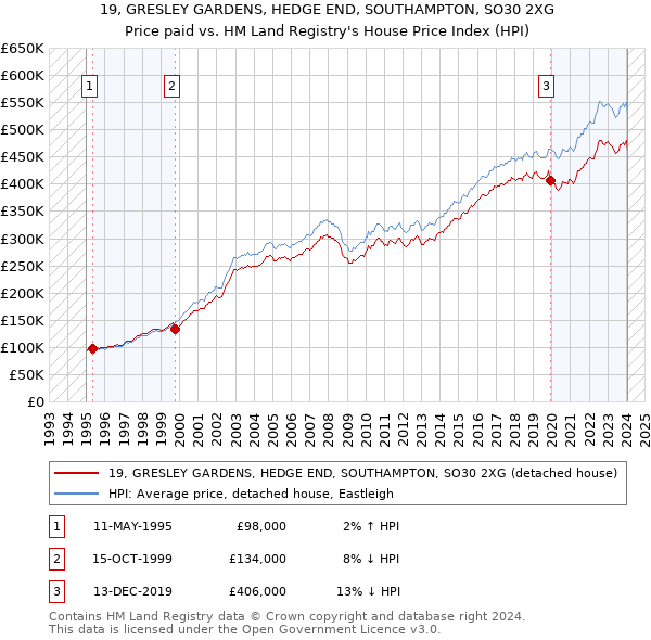 19, GRESLEY GARDENS, HEDGE END, SOUTHAMPTON, SO30 2XG: Price paid vs HM Land Registry's House Price Index