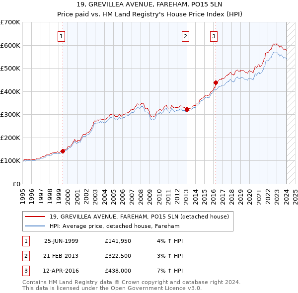 19, GREVILLEA AVENUE, FAREHAM, PO15 5LN: Price paid vs HM Land Registry's House Price Index