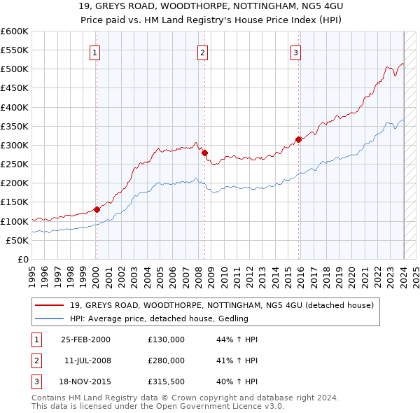19, GREYS ROAD, WOODTHORPE, NOTTINGHAM, NG5 4GU: Price paid vs HM Land Registry's House Price Index