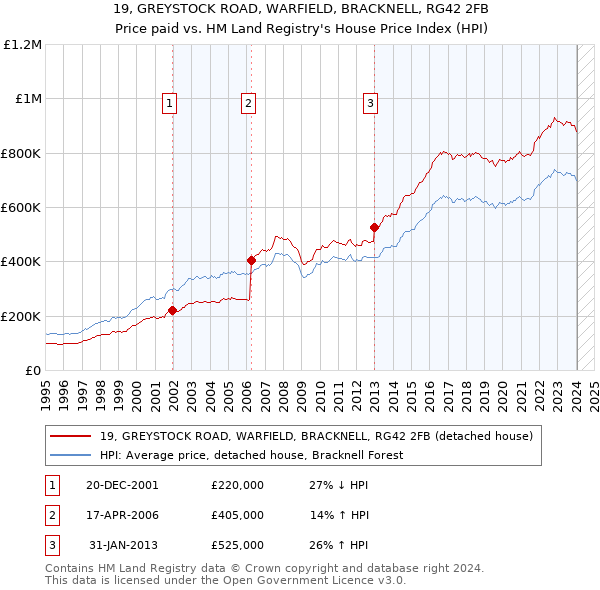 19, GREYSTOCK ROAD, WARFIELD, BRACKNELL, RG42 2FB: Price paid vs HM Land Registry's House Price Index