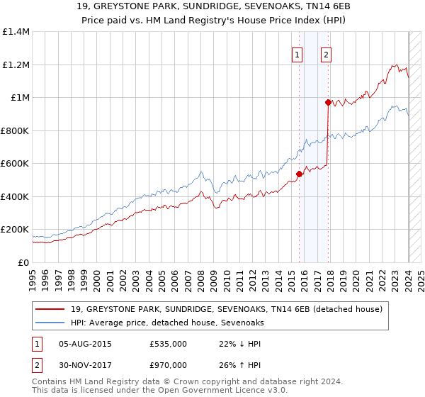 19, GREYSTONE PARK, SUNDRIDGE, SEVENOAKS, TN14 6EB: Price paid vs HM Land Registry's House Price Index