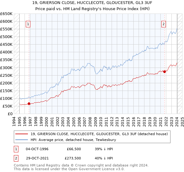 19, GRIERSON CLOSE, HUCCLECOTE, GLOUCESTER, GL3 3UF: Price paid vs HM Land Registry's House Price Index