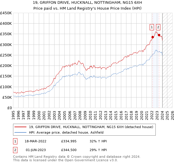 19, GRIFFON DRIVE, HUCKNALL, NOTTINGHAM, NG15 6XH: Price paid vs HM Land Registry's House Price Index