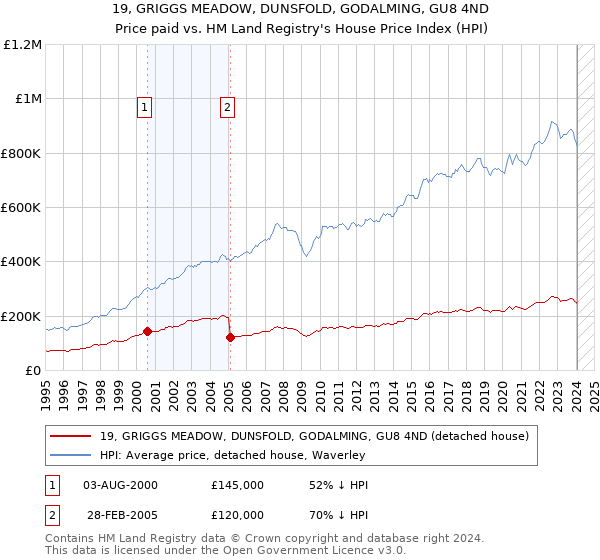 19, GRIGGS MEADOW, DUNSFOLD, GODALMING, GU8 4ND: Price paid vs HM Land Registry's House Price Index