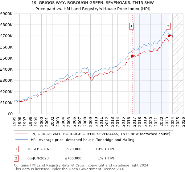 19, GRIGGS WAY, BOROUGH GREEN, SEVENOAKS, TN15 8HW: Price paid vs HM Land Registry's House Price Index