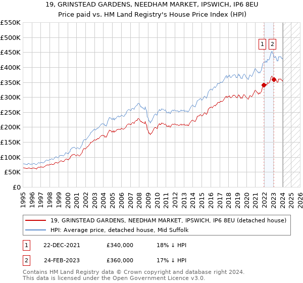 19, GRINSTEAD GARDENS, NEEDHAM MARKET, IPSWICH, IP6 8EU: Price paid vs HM Land Registry's House Price Index