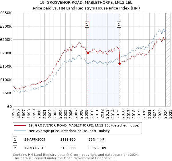 19, GROSVENOR ROAD, MABLETHORPE, LN12 1EL: Price paid vs HM Land Registry's House Price Index