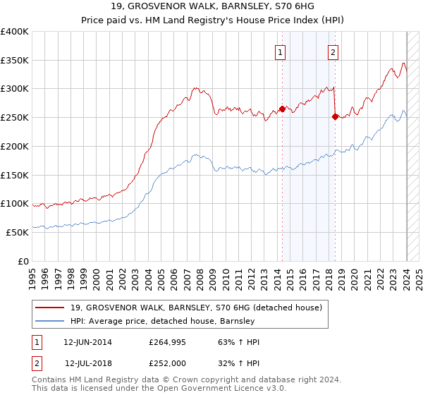 19, GROSVENOR WALK, BARNSLEY, S70 6HG: Price paid vs HM Land Registry's House Price Index
