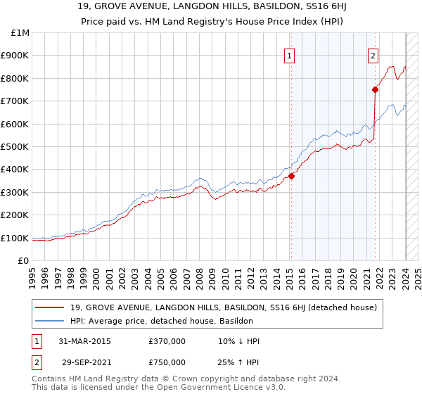 19, GROVE AVENUE, LANGDON HILLS, BASILDON, SS16 6HJ: Price paid vs HM Land Registry's House Price Index