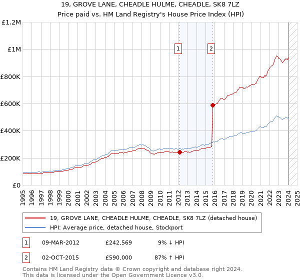 19, GROVE LANE, CHEADLE HULME, CHEADLE, SK8 7LZ: Price paid vs HM Land Registry's House Price Index