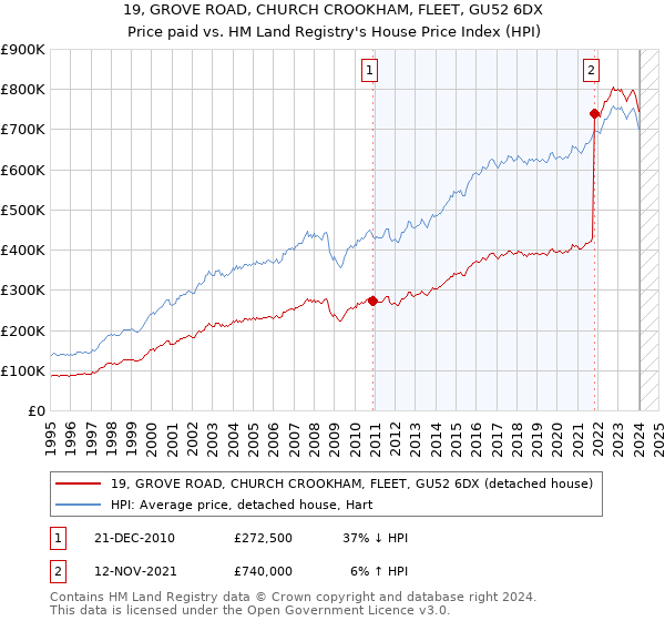 19, GROVE ROAD, CHURCH CROOKHAM, FLEET, GU52 6DX: Price paid vs HM Land Registry's House Price Index