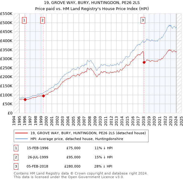 19, GROVE WAY, BURY, HUNTINGDON, PE26 2LS: Price paid vs HM Land Registry's House Price Index