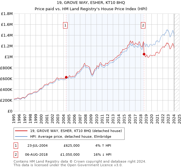 19, GROVE WAY, ESHER, KT10 8HQ: Price paid vs HM Land Registry's House Price Index