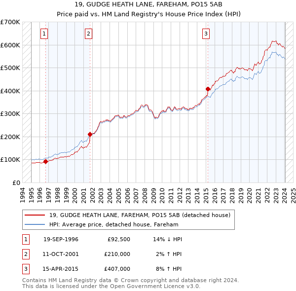 19, GUDGE HEATH LANE, FAREHAM, PO15 5AB: Price paid vs HM Land Registry's House Price Index
