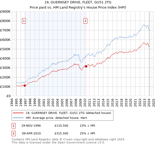 19, GUERNSEY DRIVE, FLEET, GU51 2TG: Price paid vs HM Land Registry's House Price Index
