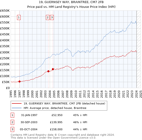 19, GUERNSEY WAY, BRAINTREE, CM7 2FB: Price paid vs HM Land Registry's House Price Index