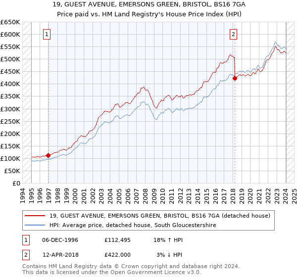 19, GUEST AVENUE, EMERSONS GREEN, BRISTOL, BS16 7GA: Price paid vs HM Land Registry's House Price Index