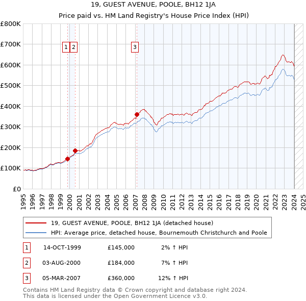 19, GUEST AVENUE, POOLE, BH12 1JA: Price paid vs HM Land Registry's House Price Index