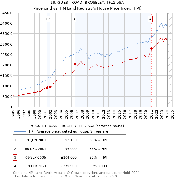 19, GUEST ROAD, BROSELEY, TF12 5SA: Price paid vs HM Land Registry's House Price Index