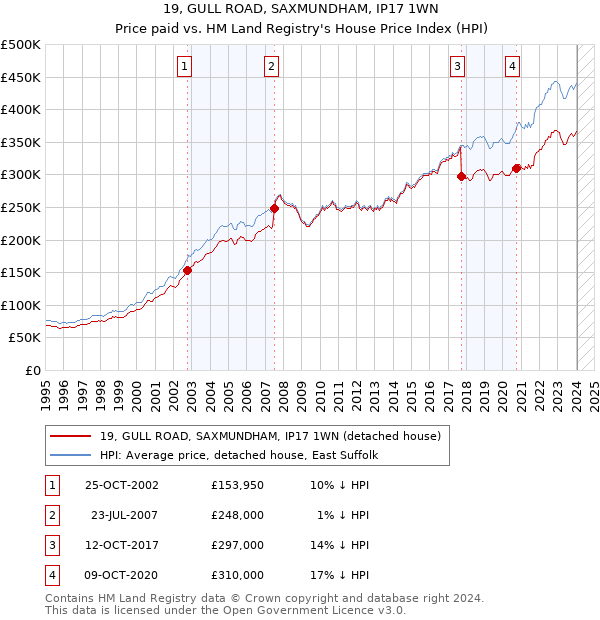 19, GULL ROAD, SAXMUNDHAM, IP17 1WN: Price paid vs HM Land Registry's House Price Index