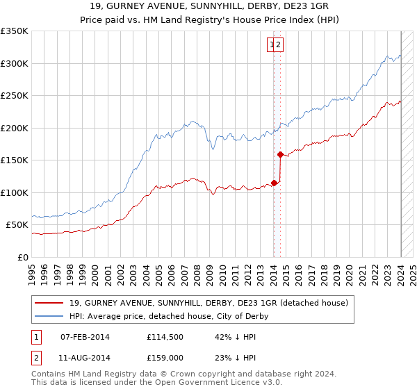 19, GURNEY AVENUE, SUNNYHILL, DERBY, DE23 1GR: Price paid vs HM Land Registry's House Price Index