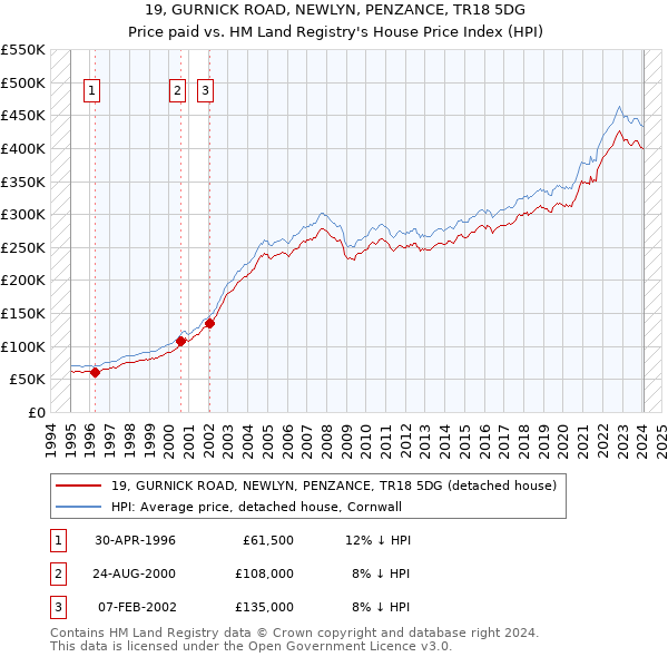 19, GURNICK ROAD, NEWLYN, PENZANCE, TR18 5DG: Price paid vs HM Land Registry's House Price Index