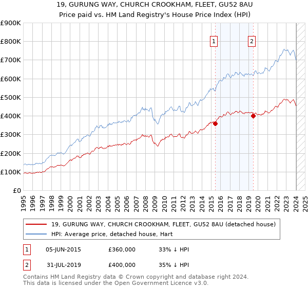 19, GURUNG WAY, CHURCH CROOKHAM, FLEET, GU52 8AU: Price paid vs HM Land Registry's House Price Index