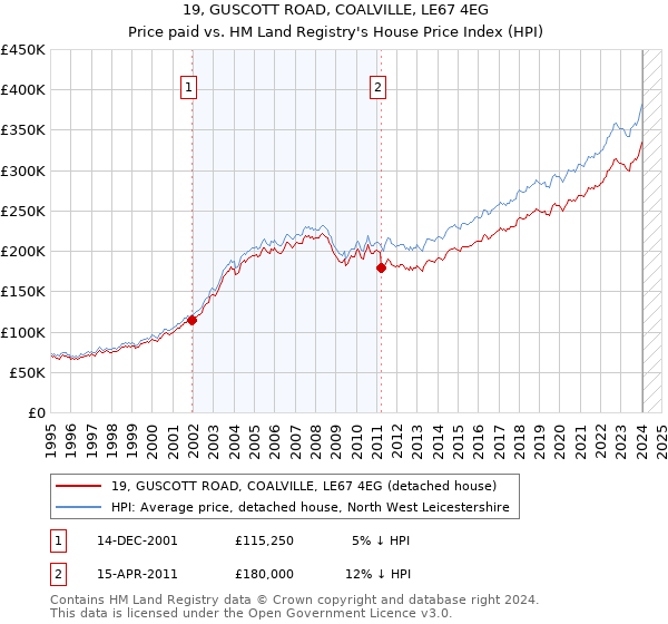 19, GUSCOTT ROAD, COALVILLE, LE67 4EG: Price paid vs HM Land Registry's House Price Index