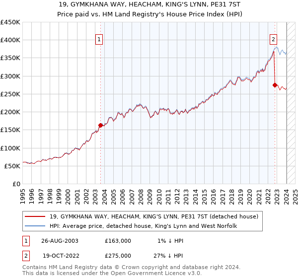 19, GYMKHANA WAY, HEACHAM, KING'S LYNN, PE31 7ST: Price paid vs HM Land Registry's House Price Index